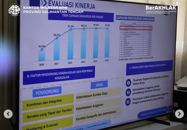 Kanwil BPN Kalteng Paparkan Evaluasi Kinerja 2025, Siapkan Strategi Percepatan Layanan 2026