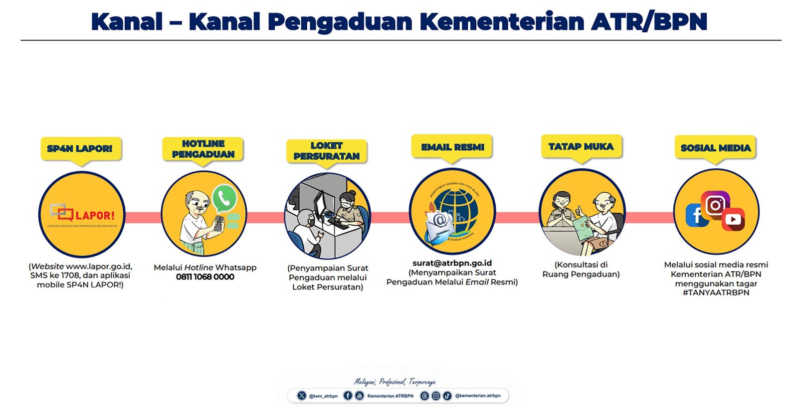 Mudik Sambil Urus Tanah, ATR/BPN Permudah Aduan Lewat Layanan Terintegrasi
